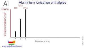 Ionisation Energies Of Aluminium Ionization Energy