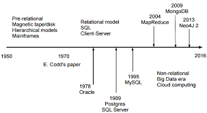 Evolution Of Database Management Systems Download Scientific Diagram