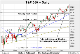 Bull Trend Pauses S P 500 Holds The Breakout Point 2 916