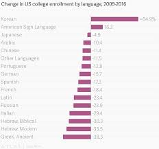 Change In Us College Enrollment By Language 2009 2016
