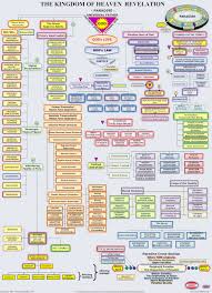 Kingdom Of Heaven Revelation Paradise Organizational Chart