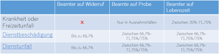 beamte bei nstunfähigkeit welche