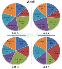 Pie Charts Data Interpretation Question 1676 Lofoya