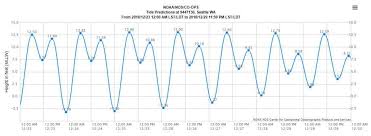 King Tides Due In Seattle On Christmas Day Seattlepi Com