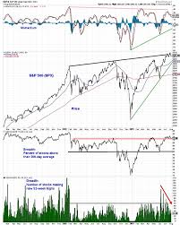 Stock Market Pullback Tests Recent Strength See It Market