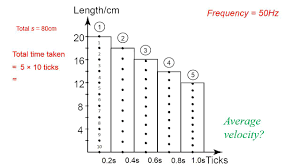 Physics Ticker Tape Chart