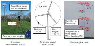 Wind Turbine Noise Measurement Data