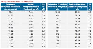 Phosphate Buffer Ph Table Related Keywords Suggestions