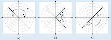 polar coordinates graphs algebra and