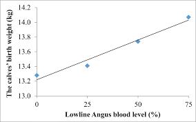 Growth Performance Of Lowline Angus X Thai Native Crossbred