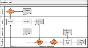 What Is A Process Map Process Flow Chart Bizmanualz