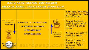 Rahu Ketu Transit 2017 Dhanur Rashi Or Sagittarius Moon