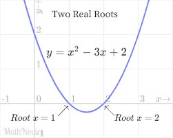 Finding Roots Of Quadratic Equation