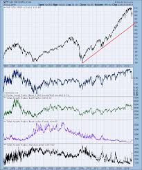 Rydex Asset Ratio Relatively Oversold At First Glance