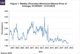 Why Are Ethanol Prices So Low Farmdoc Daily