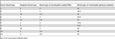 Transfusion Compatibility Chart For Incompatible Abo Type Of