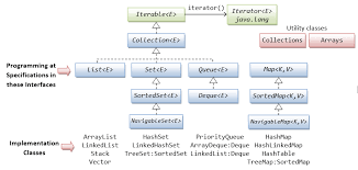 the collection framework java