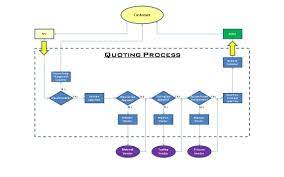 Insurance new business process diagram by abhinayverma 48772 views. Charting Quotes Quotesgram