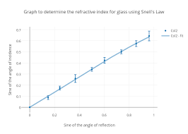 Graph To Determine The Refractive Index For Glass Using