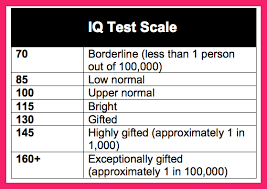 Iq Scale Chart For Adults Bio Letter Format