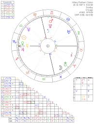Hillary Rodham Clinton Astrology Chart