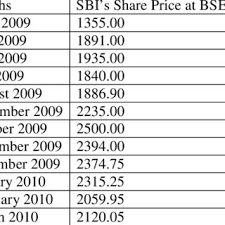 actual market of sbi share at bse