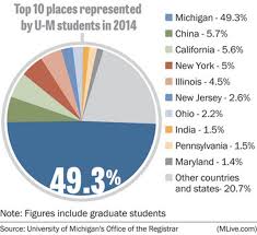 Number of out-of-state students on the rise at University of Michigan -  mlive.com
