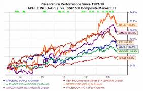 Facebook Apple Amazon The Faang Stock Selloff In Four Charts