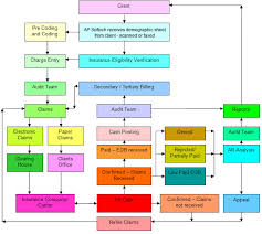 Hospital Revenue Cycle Process Flow Chart