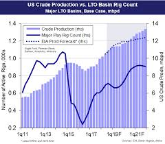 Permian Takeaway Constraints And Us Crude Outlook