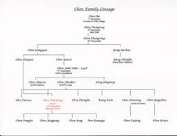 Chen Family Lineage Chart Taoist Sanctuary Of San Diego