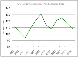 Us Dollar Japanese Yen Exchange Rate Chart