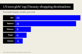 how prestige beauty brands are winning