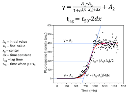 Figure A4 Boltzmann Sigmoidal Equation