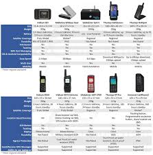 Research And Compare Satellite Phones