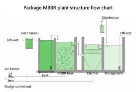 Package Mbbr Moving Bed Biofilm Reactor Waste Water Treatment Plant View Mbbr Yimei Product Details From Qingdao Yimei Environment Project Co Ltd