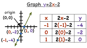 how do you graph a linear equation by