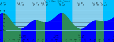 Morro Bay California Tide Prediction And More