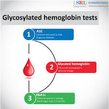 glycosylated hemoglobin hba1c test
