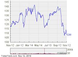 Oversold Conditions For Curtiss Wright Cw Nasdaq Com