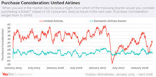 With Perception Down United Airlines Likely Aided By
