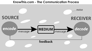 The Communication Process Knowthis Com