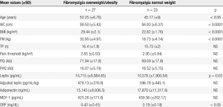 Comparison Between Fibromyalgia Groups Overweight Obesity