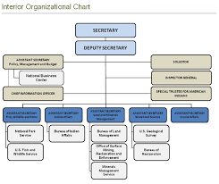 Us Deparment Of Interior Organization Chart