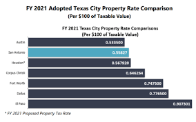 highest property tax rate