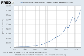 Total Household Net Worth As Of 2q 2014 Two Long Term Charts