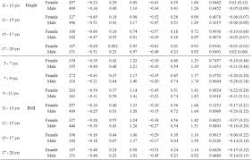 Applying The Who Instead Of Cdc Growth Charts May Double