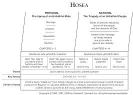 Book Of Hosea Overview Insight For Living Ministries