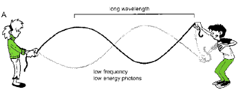 As Physics Chapter 4 Notes Waves A