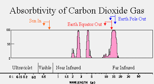 How Do Greenhouse Gases Affect Visible And Infrared Light